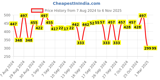 ajio.com jaamso royals Printed Multi-Purpose Waterproof Wall Sticker jaamso royals Price History Graph from 7 Aug 2024 to 6 Nov 2025