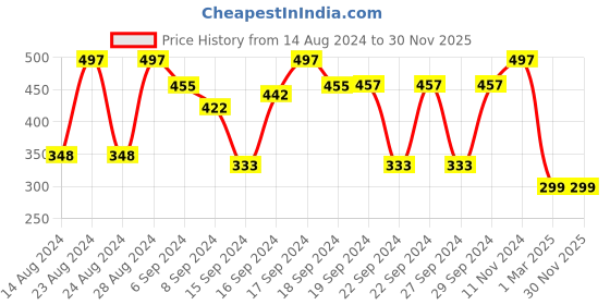 ajio.com jaamso royals Printed Multi-Purpose Waterproof Wall Sticker jaamso royals Price History Graph from 14 Aug 2024 to 30 Nov 2025