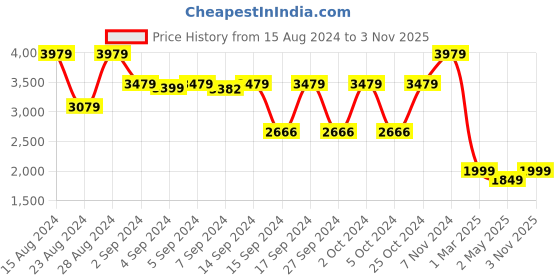 ajio.com jaamso royals Printed Multi-Purpose Waterproof Wall Sticker jaamso royals Price History Graph from 15 Aug 2024 to 3 Nov 2025