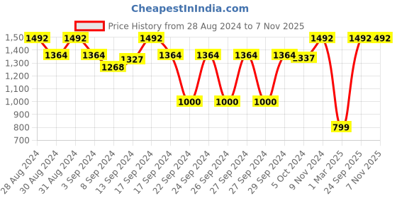 ajio.com jaamso royals Printed Multi-Purpose Waterproof Wall Sticker jaamso royals Price History Graph from 28 Aug 2024 to 6 Nov 2025