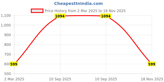 ajio.com jaamso royals Self Adhesive Cartoon Tayo Motif Wallpaper jaamso royals Price History Graph from 2 Mar 2025 to 18 Nov 2025