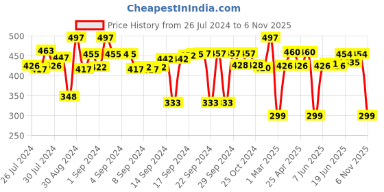 ajio.com jaamso royals Wooden Bamboo Tree Self Adhesive Wallpaper jaamso royals Price History Graph from 26 Jul 2024 to 6 Nov 2025