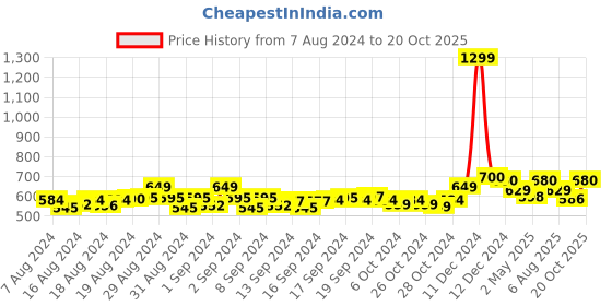 ajio.com jabama Chanderi Cotton Gota Patti Work Dupatta jabama Price History Graph from 7 Aug 2024 to 20 Oct 2025