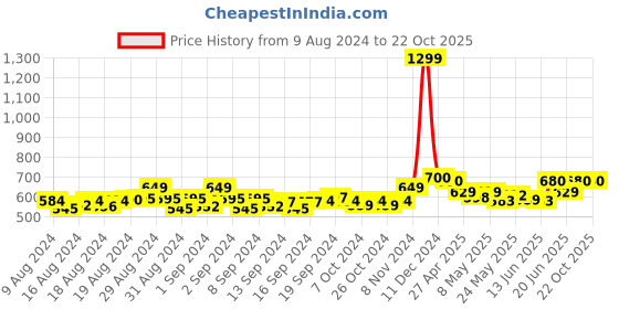 ajio.com jabama Chanderi Cotton Gota Patti Work Dupatta jabama Price History Graph from 9 Aug 2024 to 21 Oct 2025