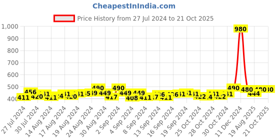 ajio.com jabama Cotton Jamdani Embroidered Dupatta jabama Price History Graph from 27 Jul 2024 to 20 Oct 2025