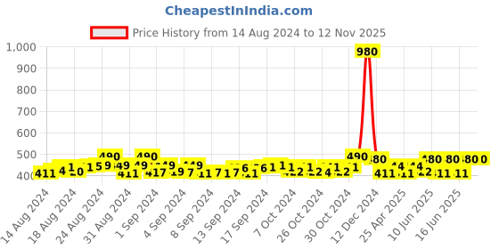 ajio.com jabama Cotton Jamdani Embroidered Dupatta jabama Price History Graph from 14 Aug 2024 to 12 Nov 2025