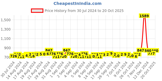 ajio.com jabama Embellished Dupatta with Tassels jabama Price History Graph from 30 Jul 2024 to 20 Oct 2025