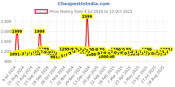 ajio.com jabama Embellished Flared Skirt with Drawstrings jabama Price History Graph from 9 Jul 2024 to 12 Oct 2025