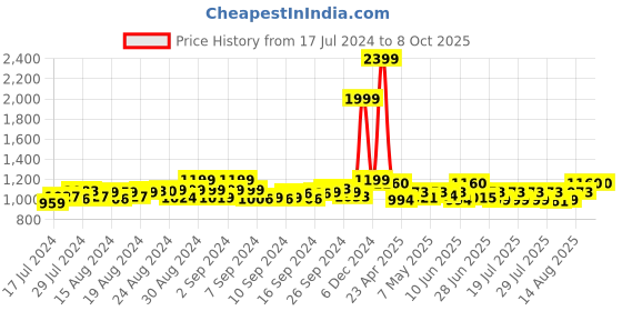 ajio.com jabama Embellished Flared Skirt with Drawstrings jabama Price History Graph from 17 Jul 2024 to 7 Oct 2025