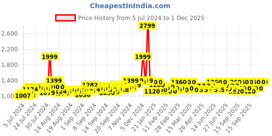 ajio.com jabama Embroidered Flared Skirt with Drawstrings jabama Price History Graph from 5 Jul 2024 to 30 Nov 2025
