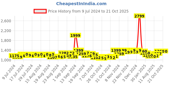 ajio.com jabama Embroidered Flared Skirt with Drawstrings jabama Price History Graph from 9 Jul 2024 to 21 Oct 2025
