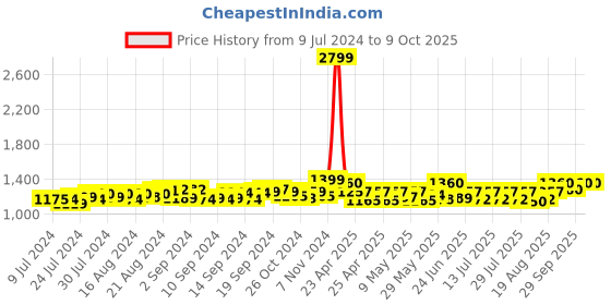 ajio.com jabama Embroidered Flared Skirt with Drawstrings jabama Price History Graph from 9 Jul 2024 to 8 Oct 2025