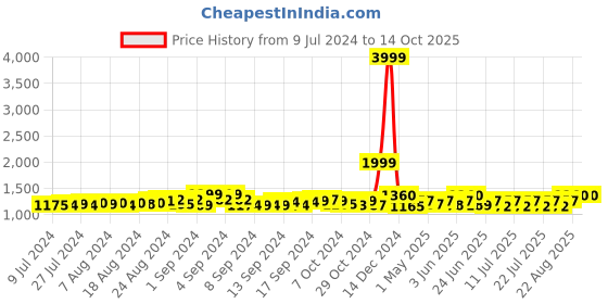ajio.com jabama Embroidered Flared Skirt with Drawstrings jabama Price History Graph from 9 Jul 2024 to 13 Oct 2025