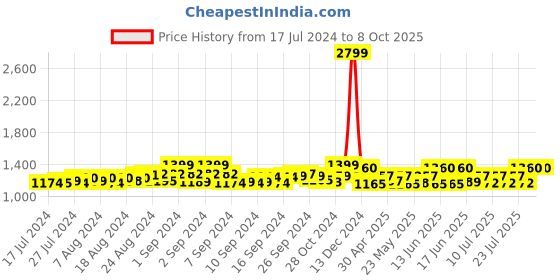 ajio.com jabama Embroidered Flared Skirt with Drawstrings jabama Price History Graph from 17 Jul 2024 to 7 Oct 2025