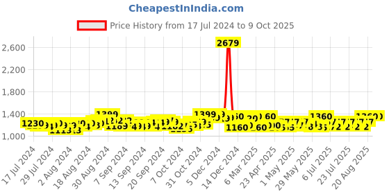 ajio.com jabama Embroidered Flared Skirt with Drawstrings jabama Price History Graph from 17 Jul 2024 to 9 Oct 2025