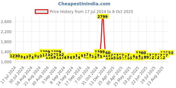 ajio.com jabama Embroidered Flared Skirt with Drawstrings jabama Price History Graph from 17 Jul 2024 to 8 Oct 2025