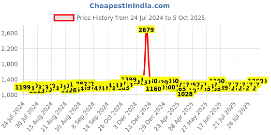 ajio.com jabama Embroidered Flared Skirt with Drawstrings jabama Price History Graph from 24 Jul 2024 to 5 Oct 2025