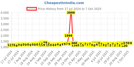 ajio.com jabama Flared Skirt with Drawstring Waist jabama Price History Graph from 17 Jul 2024 to 7 Oct 2025