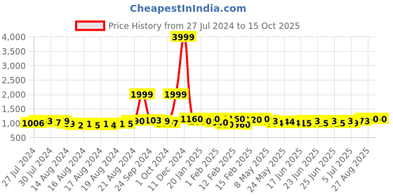 ajio.com jabama Floral Woven Dupatta with Lace Border jabama Price History Graph from 27 Jul 2024 to 14 Oct 2025