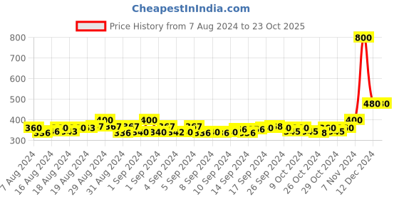 ajio.com jabama Indian Dupatta jabama Price History Graph from 7 Aug 2024 to 23 Oct 2025