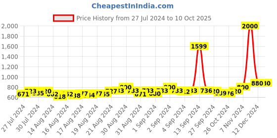 ajio.com jabama Indian Regular Dupatta jabama Price History Graph from 27 Jul 2024 to 9 Oct 2025