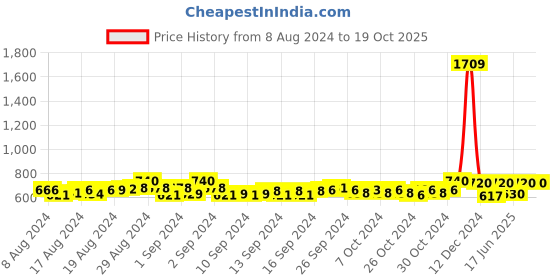 ajio.com jabama Indian Regular Dupatta jabama Price History Graph from 8 Aug 2024 to 19 Oct 2025