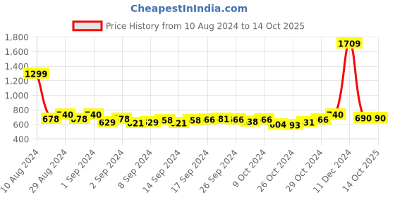 ajio.com jabama Indian Regular Dupatta jabama Price History Graph from 10 Aug 2024 to 13 Oct 2025