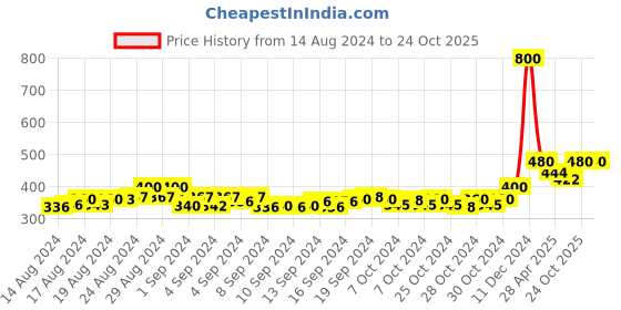 ajio.com jabama Indian Regular Dupatta jabama Price History Graph from 14 Aug 2024 to 24 Oct 2025