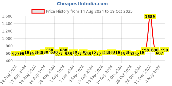 ajio.com jabama Indian Regular Dupatta jabama Price History Graph from 14 Aug 2024 to 19 Oct 2025