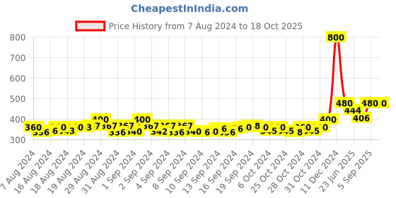 ajio.com jabama Indian Stole jabama Price History Graph from 7 Aug 2024 to 18 Oct 2025