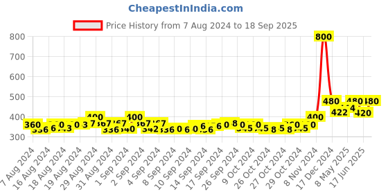 ajio.com jabama Indian Stole jabama Price History Graph from 7 Aug 2024 to 18 Sep 2025