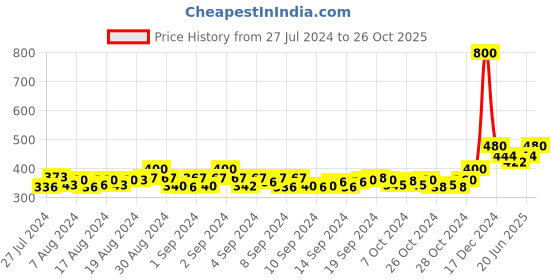 ajio.com jabama Indian Zari Embroidered  Stole jabama Price History Graph from 27 Jul 2024 to 26 Oct 2025