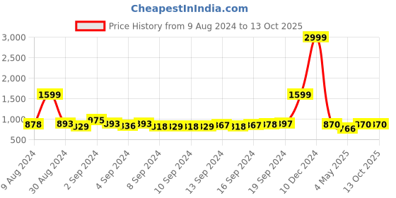 ajio.com jabama Leheriya Gota Patti Dupatta jabama Price History Graph from 9 Aug 2024 to 13 Oct 2025