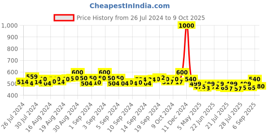 ajio.com jabama Leheriya Print Dupatta with Lace Border & Tassels jabama Price History Graph from 26 Jul 2024 to 9 Oct 2025