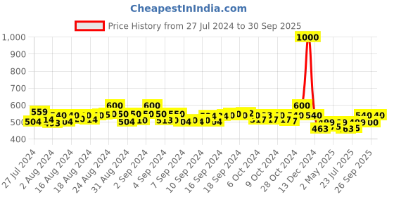ajio.com jabama Leheriya Print Dupatta with Lace Border & Tassels jabama Price History Graph from 27 Jul 2024 to 30 Sep 2025