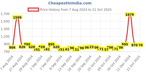 ajio.com jabama Patola Print Kota Doriya Dupatta jabama Price History Graph from 7 Aug 2024 to 20 Oct 2025