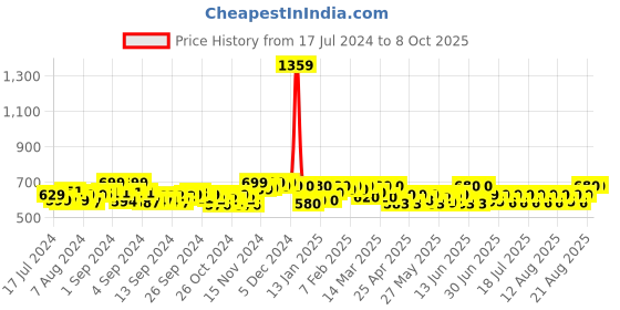 ajio.com jabama Polka-Dot Print Flared Skirt jabama Price History Graph from 17 Jul 2024 to 8 Oct 2025