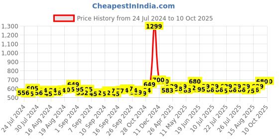 ajio.com jabama Printed A-line Skirt jabama Price History Graph from 24 Jul 2024 to 9 Oct 2025