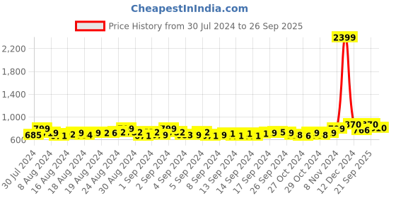 ajio.com jabama Printed Dupatta with Embellishment jabama Price History Graph from 30 Jul 2024 to 26 Sep 2025