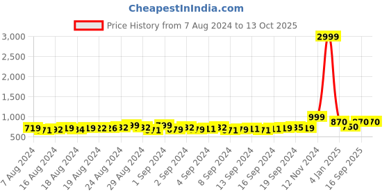 ajio.com jabama Printed Dupatta with Embellishment jabama Price History Graph from 7 Aug 2024 to 13 Oct 2025