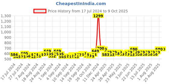 ajio.com jabama Printed Wrap Skirt with Tie-Up jabama Price History Graph from 17 Jul 2024 to 9 Oct 2025