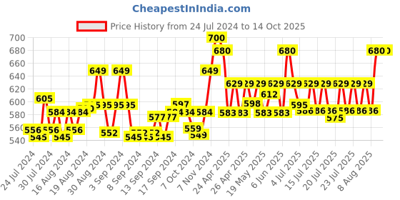 ajio.com jabama Printed Wrap Skirt with Tie-Up jabama Price History Graph from 24 Jul 2024 to 14 Oct 2025