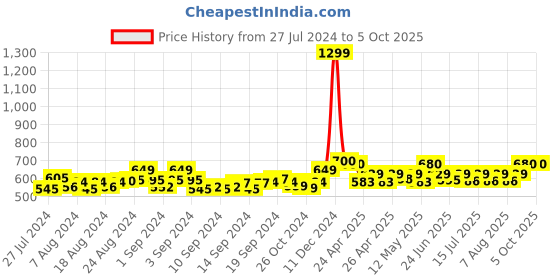 ajio.com jabama Printed Wrap Skirt with Tie-Up jabama Price History Graph from 27 Jul 2024 to 5 Oct 2025