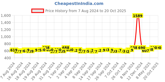 ajio.com jabama Striped Dupatta with Contrast Border jabama Price History Graph from 7 Aug 2024 to 19 Oct 2025