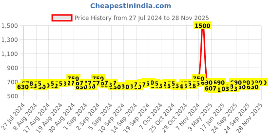 ajio.com jabama Striped Kota Doriya Dupatta jabama Price History Graph from 27 Jul 2024 to 28 Nov 2025