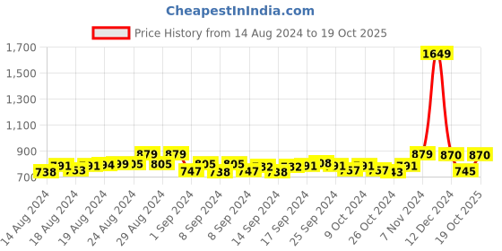 ajio.com jabama Tie & Dye Bandhani Dupatta jabama Price History Graph from 14 Aug 2024 to 19 Oct 2025