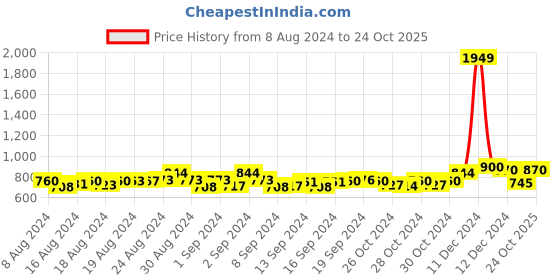 ajio.com jabama Tie & Dye Bandhej Dupatta jabama Price History Graph from 8 Aug 2024 to 24 Oct 2025