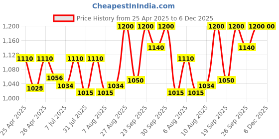 ajio.com jabama Women Bandhani Print Dupatta with Lace Border jabama Price History Graph from 25 Apr 2025 to 5 Dec 2025