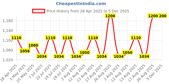 ajio.com jabama Women Bandhani Print Dupatta with Lace Border jabama Price History Graph from 28 Apr 2025 to 5 Dec 2025