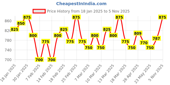 ajio.com jabama Women Bandhej Dupatta jabama Price History Graph from 18 Jan 2025 to 5 Nov 2025